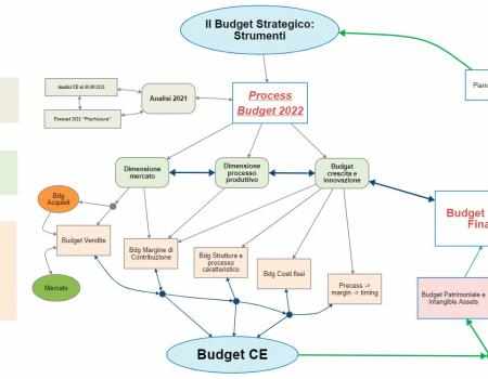 Il budget strategico